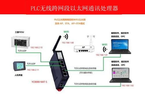 PLC無線跨網段通信 地址轉換通訊處理器的關鍵作用與網絡通信實踐