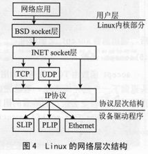 基于uClinux與S3C4510B的嵌入式網絡通信系統(tǒng)設計