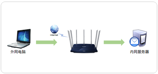 如何將TP-LINK TL-WDR8400路由器中的服務(wù)器映射到外網(wǎng)以實(shí)現(xiàn)遠(yuǎn)程訪問(wèn)