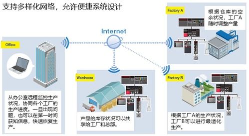 e800 引領(lǐng)工業(yè)智能互聯(lián)新風(fēng)潮的新一代網(wǎng)絡(luò)型變頻器